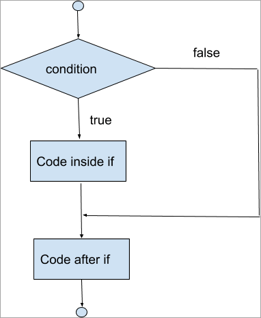Understanding Java Conditional Statement with Flowcharts - DevCript