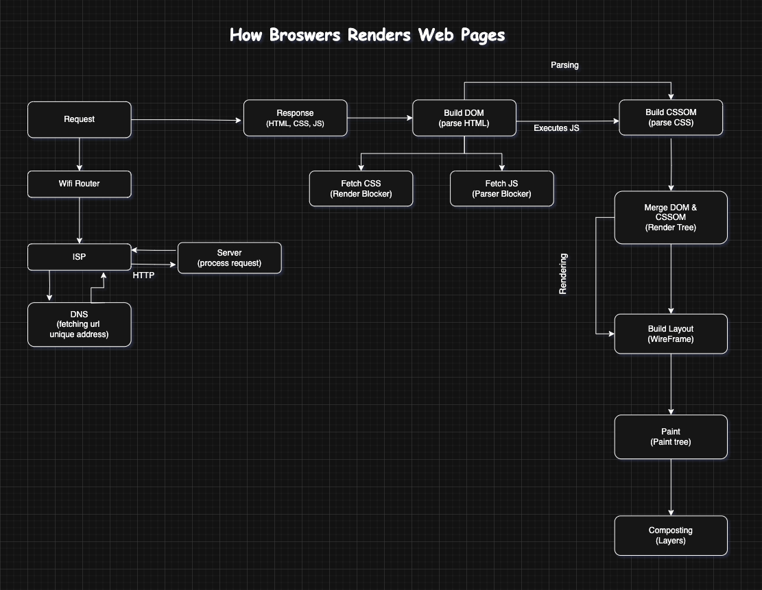 Browsers Render Web Pages