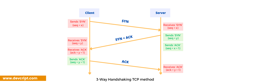TCP 3-way handshake